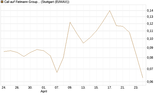 Call auf Fielmann Group [Morgan Stanley & Co. Int. plc] Chart