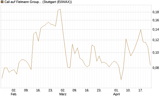 Call auf Fielmann Group [Morgan Stanley & Co. Int. plc] Chart