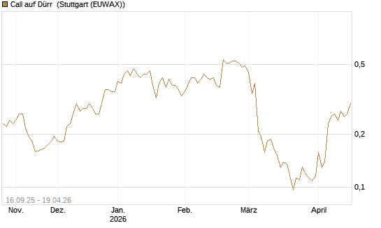 Call auf Dürr [Morgan Stanley & Co. Int. plc] Chart