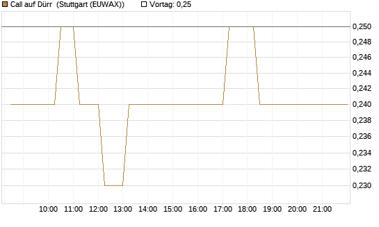 Call auf Dürr [Morgan Stanley & Co. Int. plc] Chart