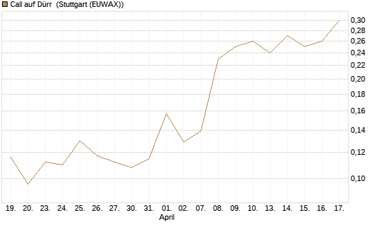 Call auf Dürr [Morgan Stanley & Co. Int. plc] Chart