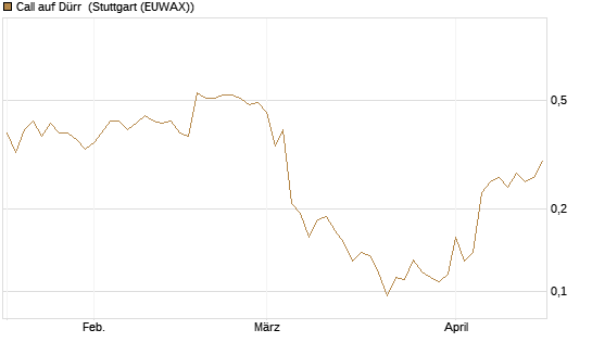 Call auf Dürr [Morgan Stanley & Co. Int. plc] Chart