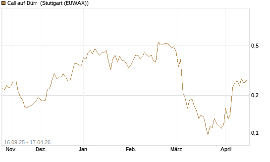 Call auf Dürr [Morgan Stanley & Co. Int. plc] Chart