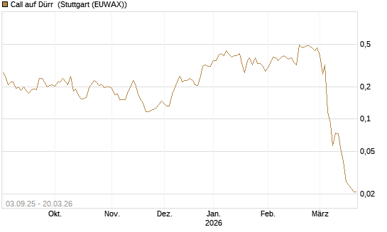 Call auf Dürr [Morgan Stanley & Co. Int. plc] Chart