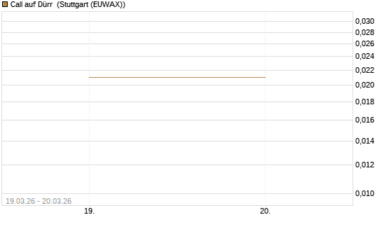 Call auf Dürr [Morgan Stanley & Co. Int. plc] Chart