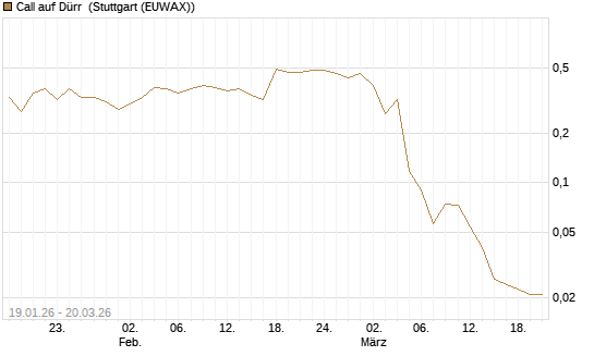 Call auf Dürr [Morgan Stanley & Co. Int. plc] Chart