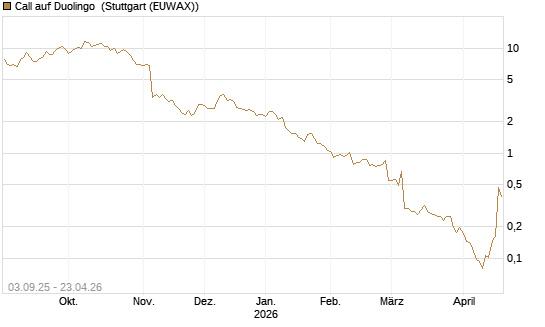 Call auf Duolingo [Morgan Stanley & Co. Int. plc] Chart