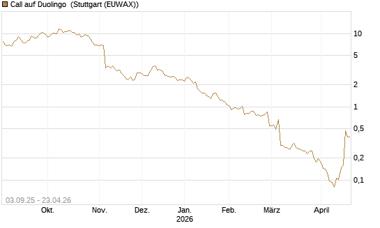Call auf Duolingo [Morgan Stanley & Co. Int. plc] Chart