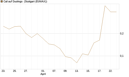 Call auf Duolingo [Morgan Stanley & Co. Int. plc] Chart