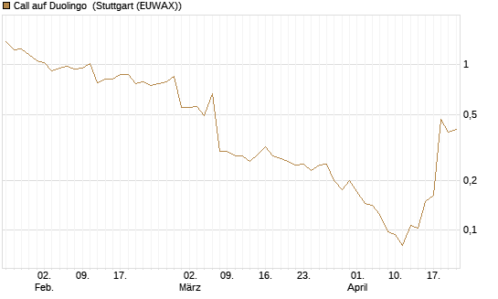 Call auf Duolingo [Morgan Stanley & Co. Int. plc] Chart