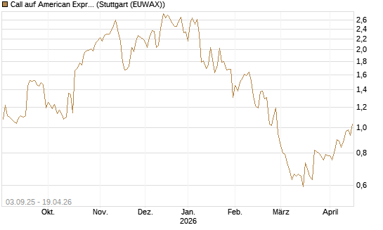 Call auf American Express [Morgan Stanley & Co. Int. plc] Chart