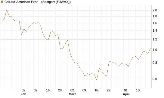 Call auf American Express [Morgan Stanley & Co. Int. plc] Chart