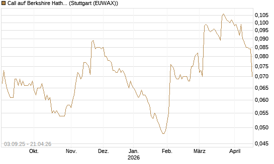 Call auf Berkshire Hathaway B [Morgan Stanley & Co. Int. plc] Chart