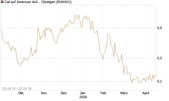 Call auf American Airlines Group [Morgan Stanley & Co. Int. plc] Chart