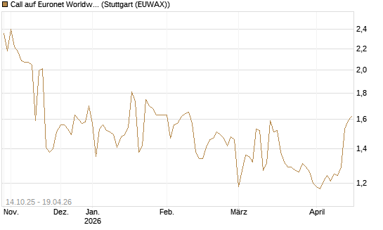 Call auf Euronet Worldwide [Morgan Stanley & Co. Int. plc] Chart