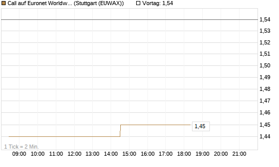 Call auf Euronet Worldwide [Morgan Stanley & Co. Int. plc] Chart