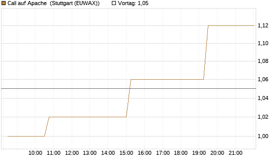 Call auf Apache [Morgan Stanley & Co. Int. plc] Chart