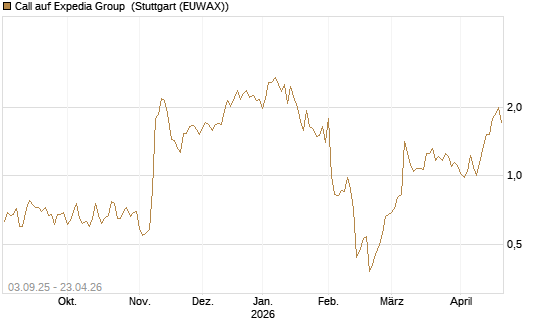Call auf Expedia Group [Morgan Stanley & Co. Int. plc] Chart