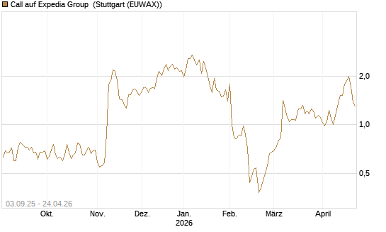 Call auf Expedia Group [Morgan Stanley & Co. Int. plc] Chart