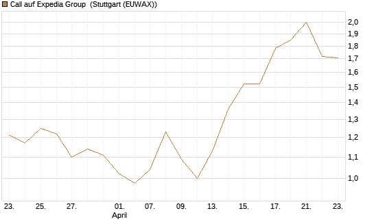 Call auf Expedia Group [Morgan Stanley & Co. Int. plc] Chart