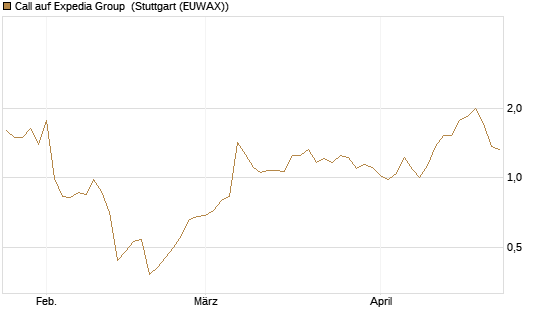 Call auf Expedia Group [Morgan Stanley & Co. Int. plc] Chart