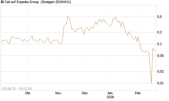 Call auf Expedia Group [Morgan Stanley & Co. Int. plc] Chart