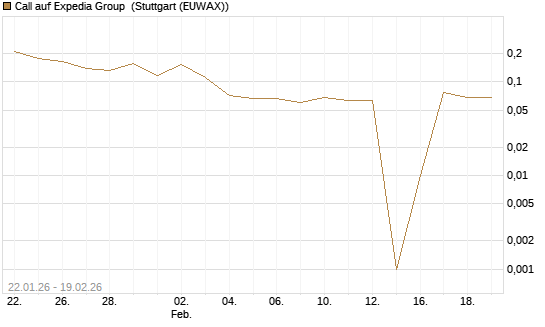 Call auf Expedia Group [Morgan Stanley & Co. Int. plc] Chart