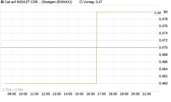 Call auf INSULET CORP.    DL -,001 [Morgan Stanley & Co. Int. plc] Chart
