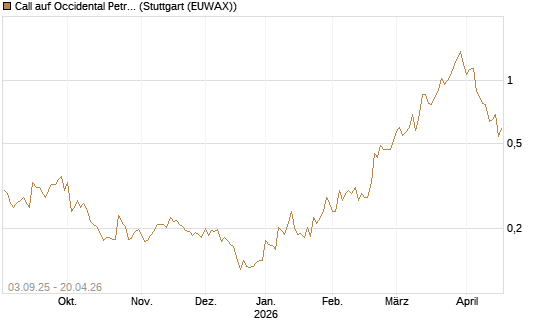 Call auf Occidental Petroleum Corp. [Morgan Stanley & Co. Int. plc] Chart