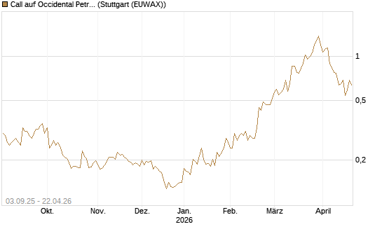 Call auf Occidental Petroleum Corp. [Morgan Stanley & Co. Int. plc] Chart