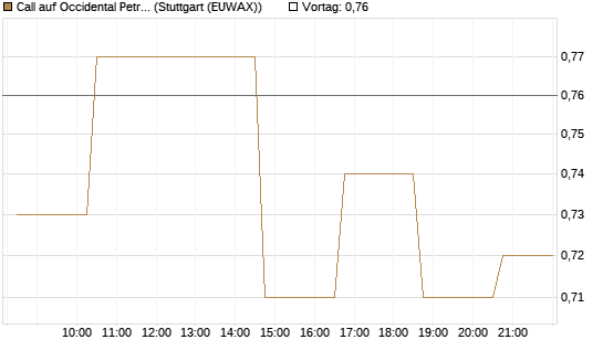 Call auf Occidental Petroleum Corp. [Morgan Stanley & Co. Int. plc] Chart
