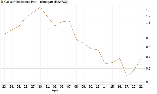 Call auf Occidental Petroleum Corp. [Morgan Stanley & Co. Int. plc] Chart
