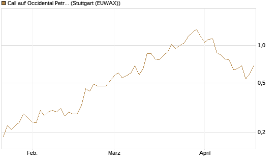 Call auf Occidental Petroleum Corp. [Morgan Stanley & Co. Int. plc] Chart