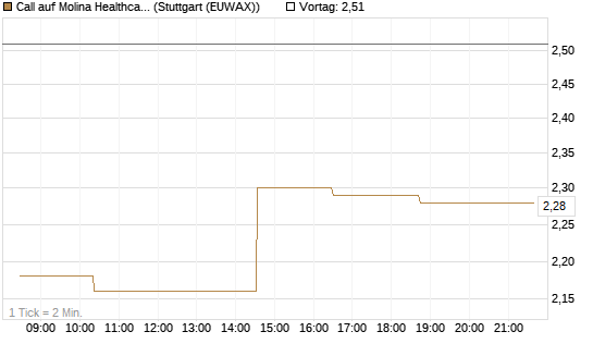 Call auf Molina Healthcare [Morgan Stanley & Co. Int. plc] Chart