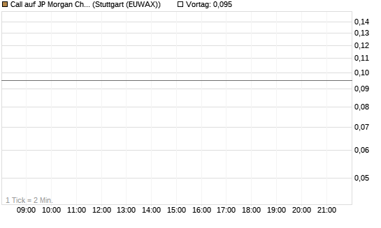 Call auf JP Morgan Chase [Morgan Stanley & Co. Int. plc] Chart