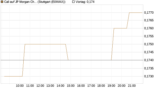 Call auf JP Morgan Chase [Morgan Stanley & Co. Int. plc] Chart