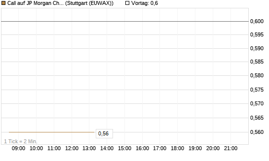 Call auf JP Morgan Chase [Morgan Stanley & Co. Int. plc] Chart