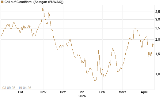 Call auf Cloudflare [Morgan Stanley & Co. Int. plc] Chart