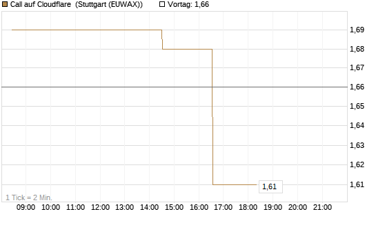 Call auf Cloudflare [Morgan Stanley & Co. Int. plc] Chart