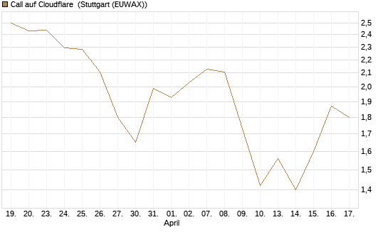 Call auf Cloudflare [Morgan Stanley & Co. Int. plc] Chart