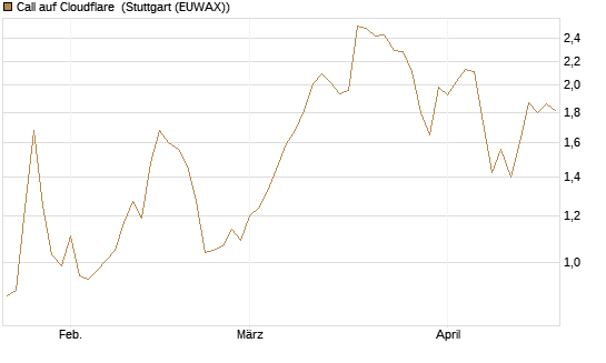 Call auf Cloudflare [Morgan Stanley & Co. Int. plc] Chart