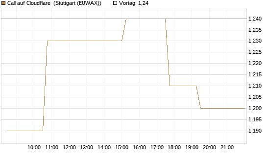 Call auf Cloudflare [Morgan Stanley & Co. Int. plc] Chart
