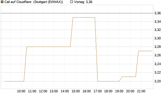 Call auf Cloudflare [Morgan Stanley & Co. Int. plc] Chart