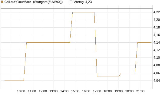 Call auf Cloudflare [Morgan Stanley & Co. Int. plc] Chart