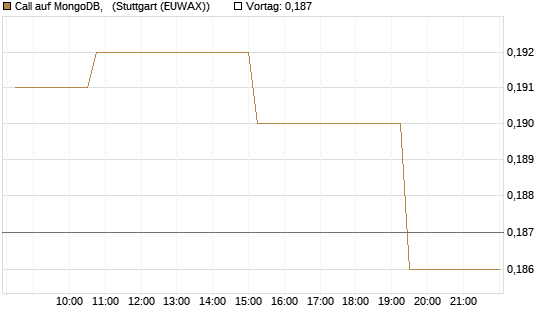 Call auf MongoDB,  [Morgan Stanley & Co. Int. plc] Chart