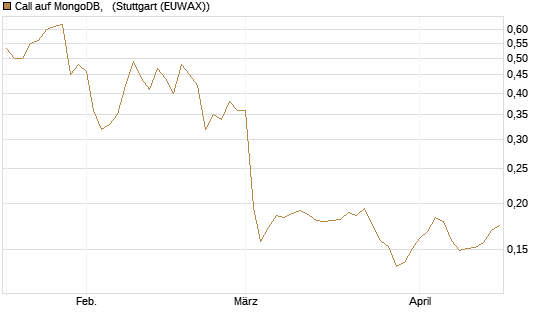 Call auf MongoDB,  [Morgan Stanley & Co. Int. plc] Chart