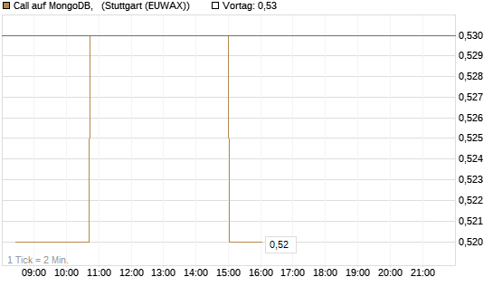 Call auf MongoDB,  [Morgan Stanley & Co. Int. plc] Chart