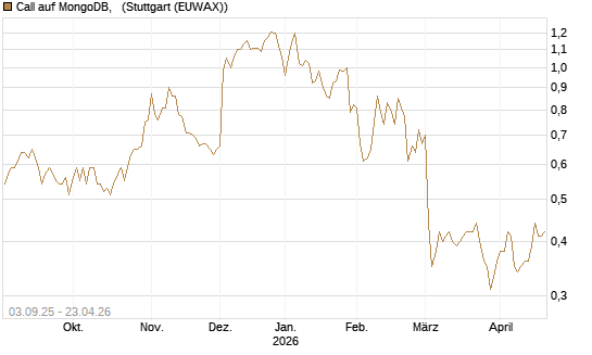 Call auf MongoDB,  [Morgan Stanley & Co. Int. plc] Chart