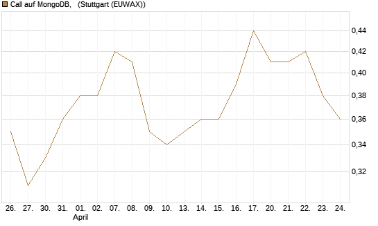 Call auf MongoDB,  [Morgan Stanley & Co. Int. plc] Chart