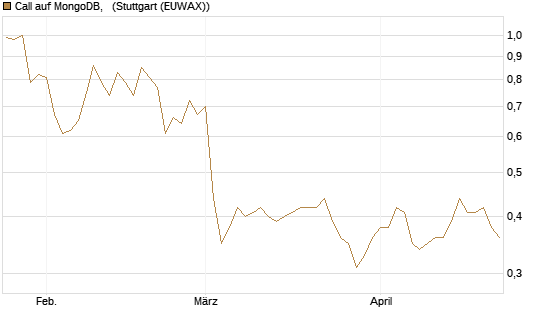 Call auf MongoDB,  [Morgan Stanley & Co. Int. plc] Chart